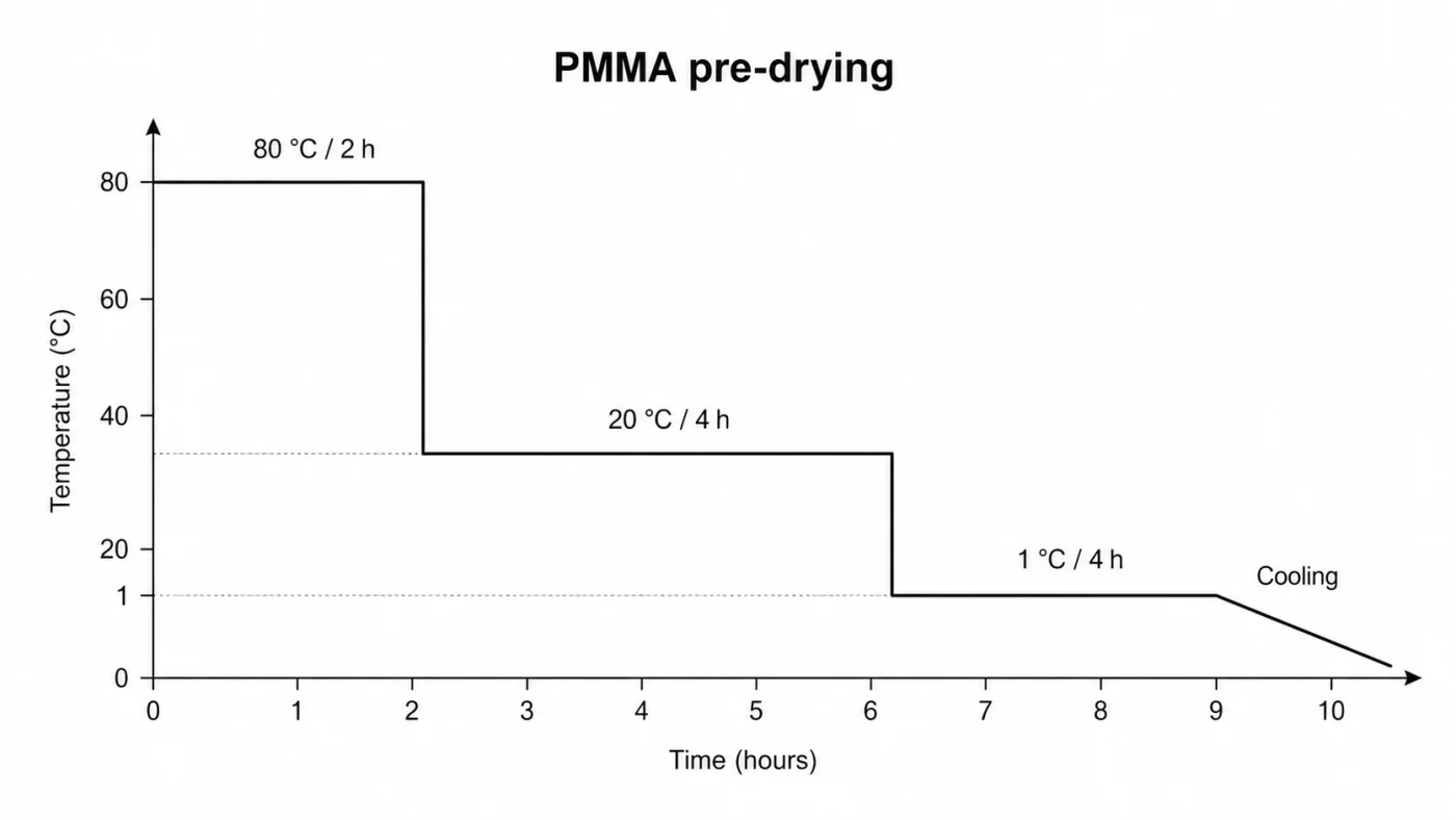 PMMA pre-drying temperature cycle before CNC machining